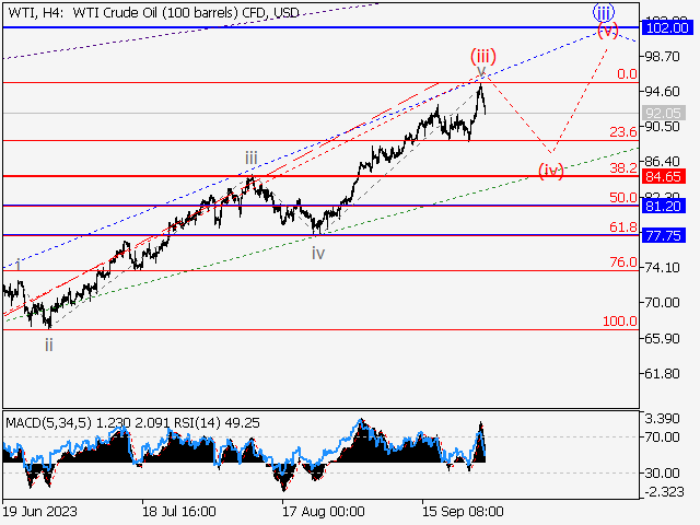 WTI Crude Oil: волновой анализ и прогноз на 22.09.23 – 29.09.23
