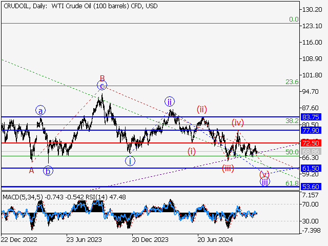 анализ и прогноз форекс