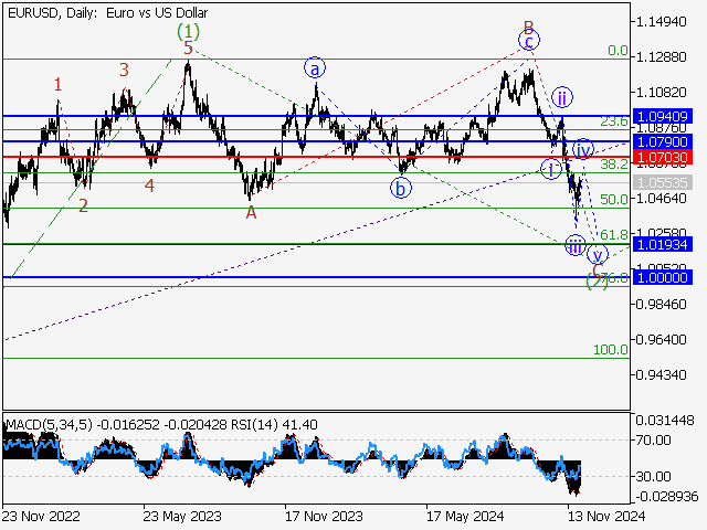 анализ и прогноз форекс