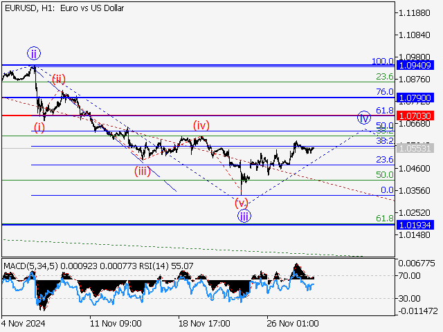 анализ и прогноз форекс