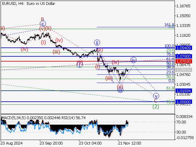анализ и прогноз форекс