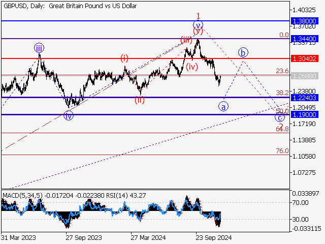 анализ и прогноз форекс