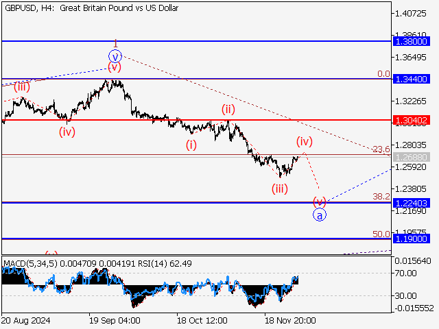 анализ и прогноз форекс