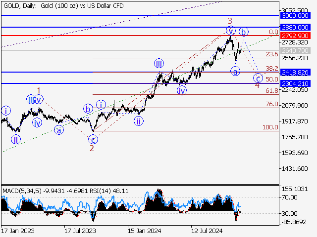 анализ и прогноз форекс