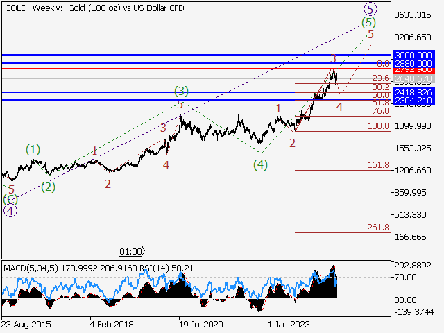 анализ и прогноз форекс