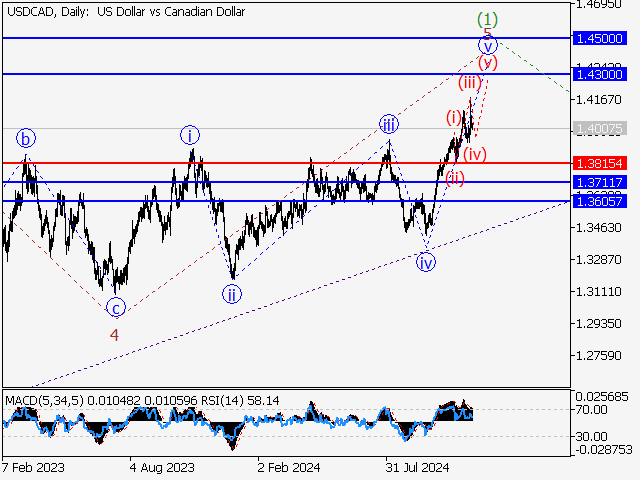 анализ и прогноз форекс