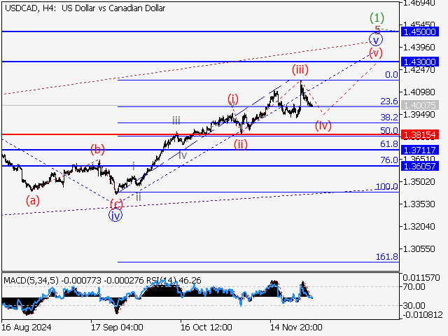 анализ и прогноз форекс