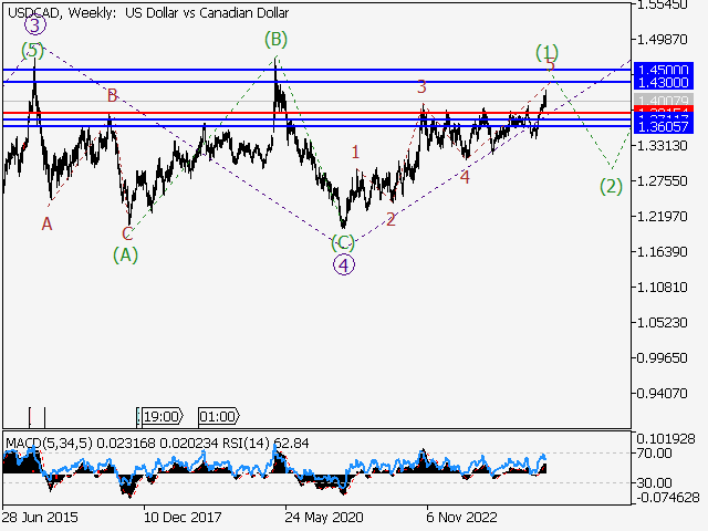 анализ и прогноз форекс