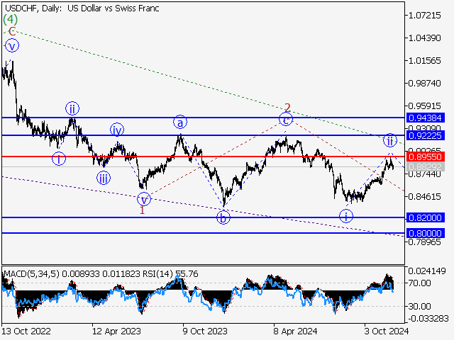 анализ и прогноз форекс