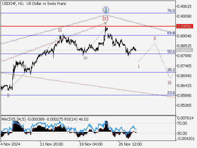 анализ и прогноз форекс