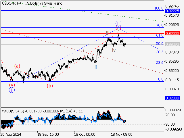 анализ и прогноз форекс