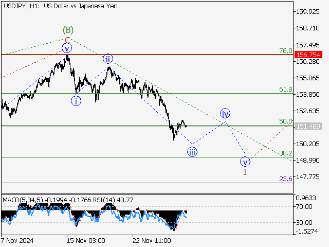 анализ и прогноз форекс