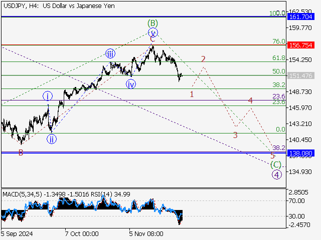 анализ и прогноз форекс