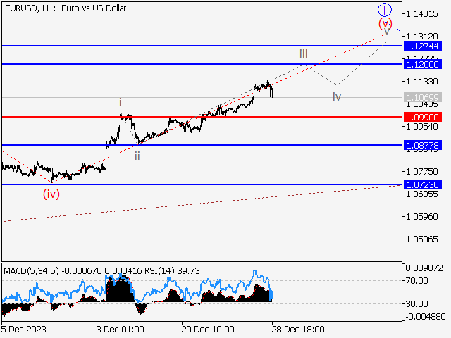EUR/USD: Волновой анализ и прогноз на 29.12.23 – 05.01.24