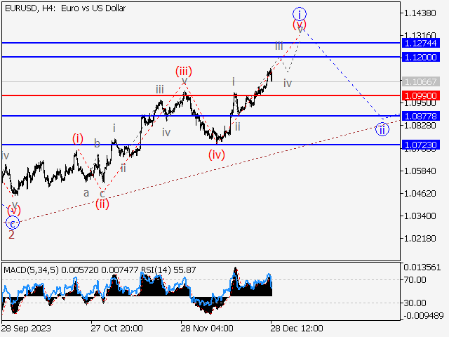 EUR/USD: Волновой анализ и прогноз на 29.12.23 – 05.01.24