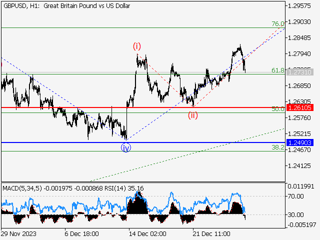 GBP/USD: Волновой анализ и прогноз на 29.12.23 – 05.01.24
