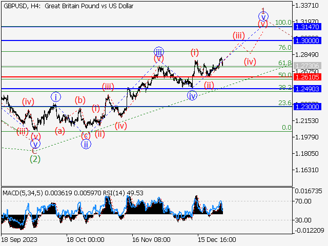 GBP/USD: Волновой анализ и прогноз на 29.12.23 – 05.01.24