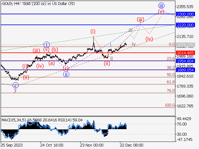 XAU/USD: Волновой анализ и прогноз на 29.12.23 – 05.01.24