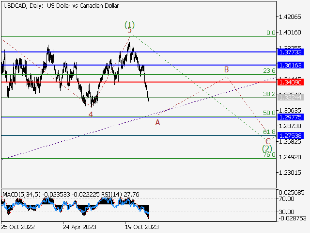 USD/СAD: Волновой анализ и прогноз на 29.12.23 – 05.01.24