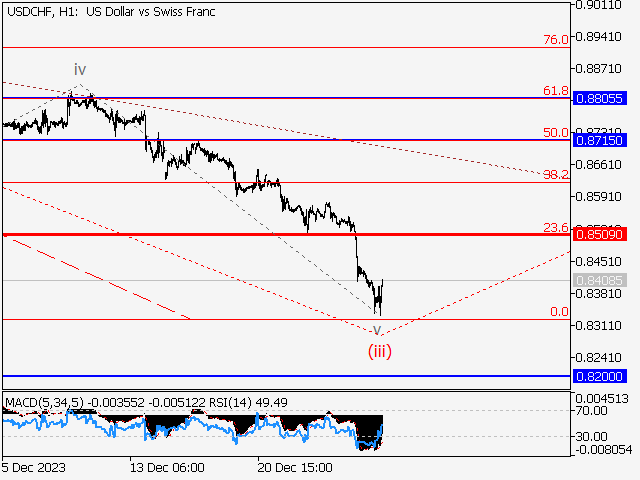 USD/CHF: Волновой анализ и прогноз на 29.12.23 – 05.01.24