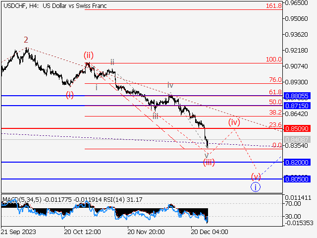 USD/CHF: Волновой анализ и прогноз на 29.12.23 – 05.01.24