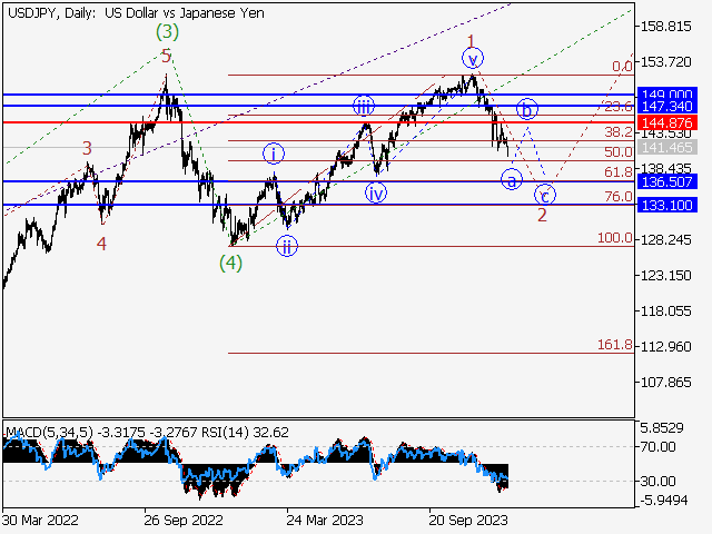 USD/JPY: Волновой анализ и прогноз на 29.12.23 – 05.01.24