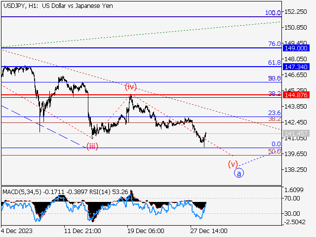USD/JPY: Волновой анализ и прогноз на 29.12.23 – 05.01.24