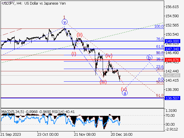 USD/JPY: Волновой анализ и прогноз на 29.12.23 – 05.01.24