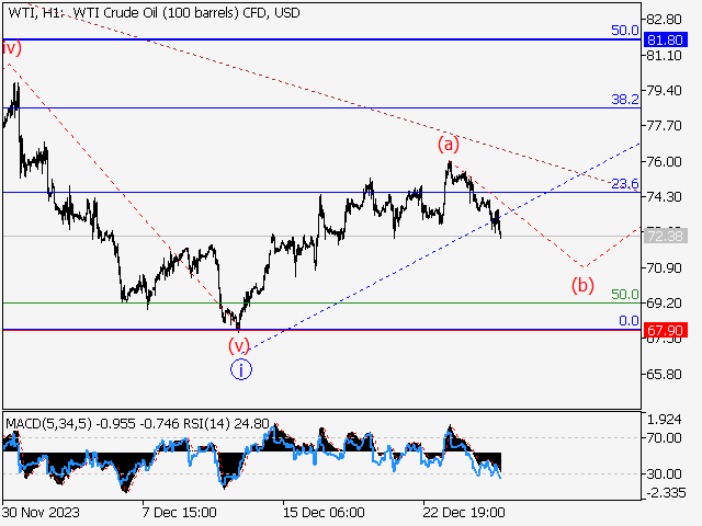 WTI Crude Oil: Волновой анализ и прогноз на 29.12.23 – 05.01.24