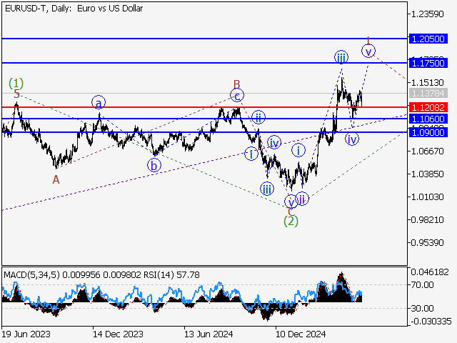 Волновой анализ и прогноз форекс на 30.05.25 – 06.06.25 EURUSD TDaily - Волновой анализ и прогноз форекс на 30.05.25 – 06.06.25