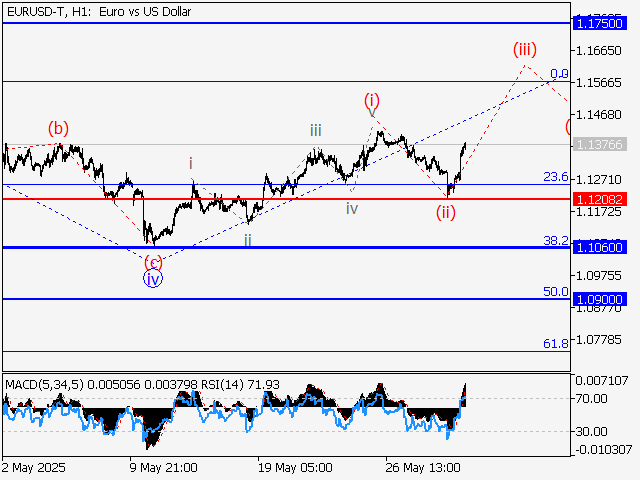 Волновой анализ и прогноз форекс на 30.05.25 – 06.06.25 EURUSD TH1 - Волновой анализ и прогноз форекс на 30.05.25 – 06.06.25