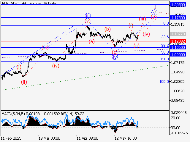 Волновой анализ и прогноз форекс на 30.05.25 – 06.06.25 EURUSD TH4 - Волновой анализ и прогноз форекс на 30.05.25 – 06.06.25