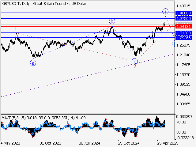Волновой анализ и прогноз форекс на 30.05.25 – 06.06.25 GBPUSD TDaily - Волновой анализ и прогноз форекс на 30.05.25 – 06.06.25