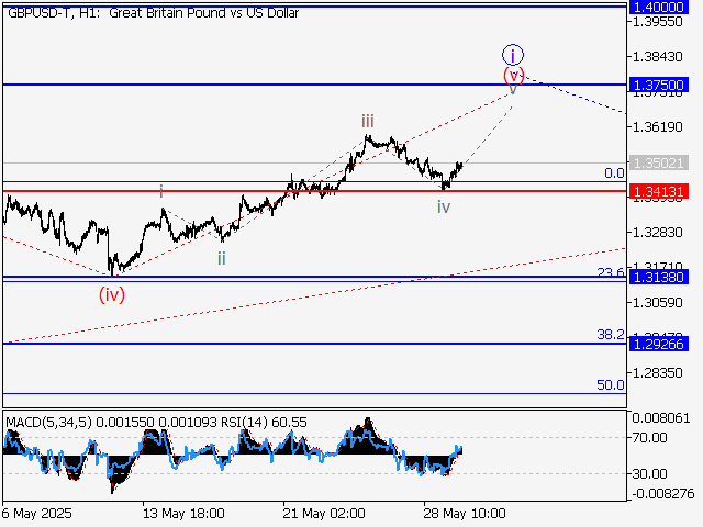 Волновой анализ и прогноз форекс на 30.05.25 – 06.06.25 GBPUSD TH1 - Волновой анализ и прогноз форекс на 30.05.25 – 06.06.25