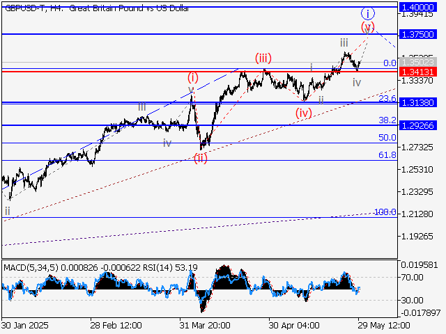 Волновой анализ и прогноз форекс на 30.05.25 – 06.06.25 GBPUSD TH4 - Волновой анализ и прогноз форекс на 30.05.25 – 06.06.25