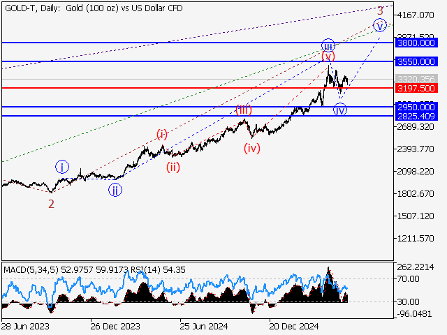 Волновой анализ и прогноз форекс на 30.05.25 – 06.06.25 GOLD TDaily - Волновой анализ и прогноз форекс на 30.05.25 – 06.06.25