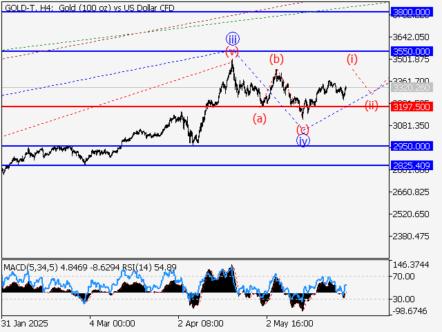 Волновой анализ и прогноз форекс на 30.05.25 – 06.06.25 GOLD TH4 - Волновой анализ и прогноз форекс на 30.05.25 – 06.06.25