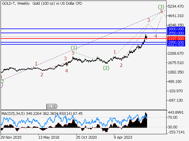 Волновой анализ и прогноз форекс на 30.05.25 – 06.06.25 GOLD TWeekly - Волновой анализ и прогноз форекс на 30.05.25 – 06.06.25