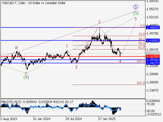 Волновой анализ и прогноз форекс на 30.05.25 – 06.06.25 USDCAD TDaily - Волновой анализ и прогноз форекс на 30.05.25 – 06.06.25