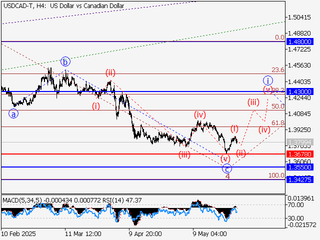 Волновой анализ и прогноз форекс на 30.05.25 – 06.06.25 USDCAD TH4 - Волновой анализ и прогноз форекс на 30.05.25 – 06.06.25