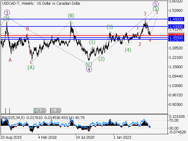 Волновой анализ и прогноз форекс на 30.05.25 – 06.06.25 USDCAD TWeekly - Волновой анализ и прогноз форекс на 30.05.25 – 06.06.25