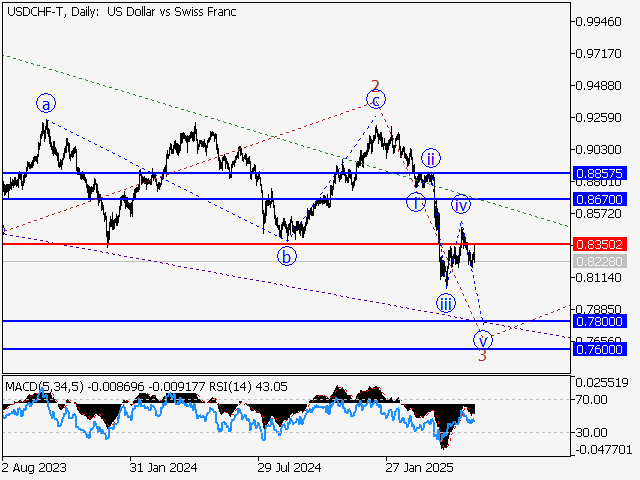Волновой анализ и прогноз форекс на 30.05.25 – 06.06.25 USDCHF TDaily - Волновой анализ и прогноз форекс на 30.05.25 – 06.06.25