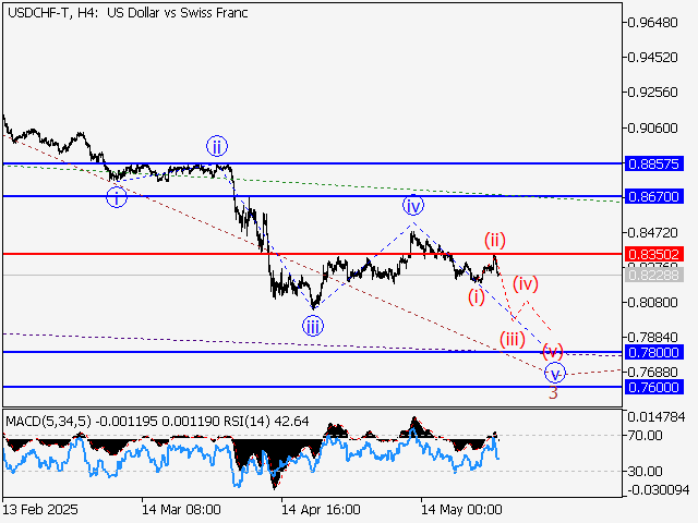 Волновой анализ и прогноз форекс на 30.05.25 – 06.06.25 USDCHF TH4 - Волновой анализ и прогноз форекс на 30.05.25 – 06.06.25