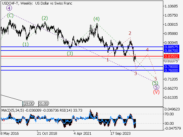 Волновой анализ и прогноз форекс на 30.05.25 – 06.06.25 USDCHF TWeekly - Волновой анализ и прогноз форекс на 30.05.25 – 06.06.25