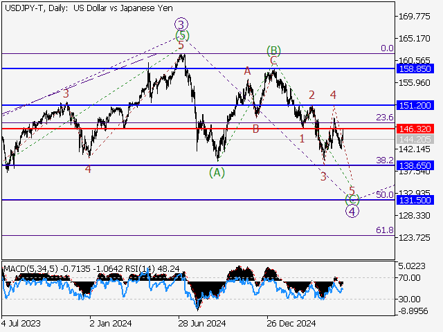 Волновой анализ и прогноз форекс на 30.05.25 – 06.06.25 USDJPY TDaily - Волновой анализ и прогноз форекс на 30.05.25 – 06.06.25