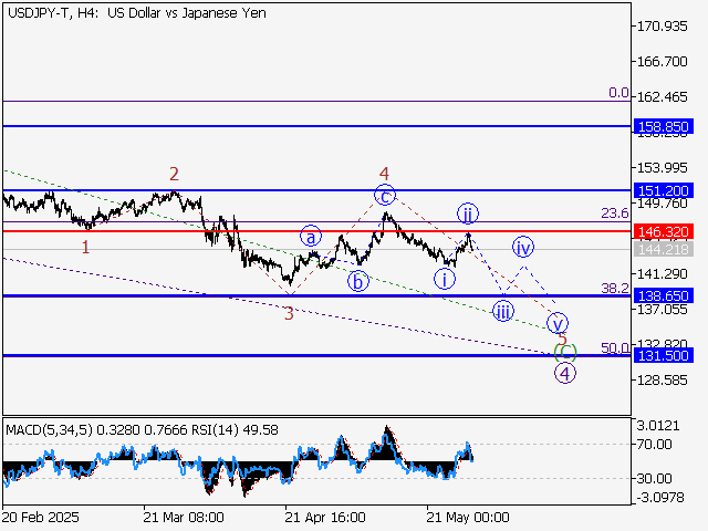 Волновой анализ и прогноз форекс на 30.05.25 – 06.06.25 USDJPY TH4 - Волновой анализ и прогноз форекс на 30.05.25 – 06.06.25