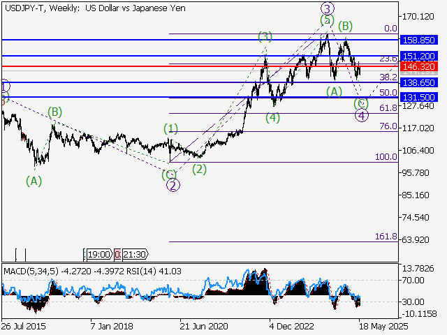 Волновой анализ и прогноз форекс на 30.05.25 – 06.06.25 USDJPY TWeekly - Волновой анализ и прогноз форекс на 30.05.25 – 06.06.25