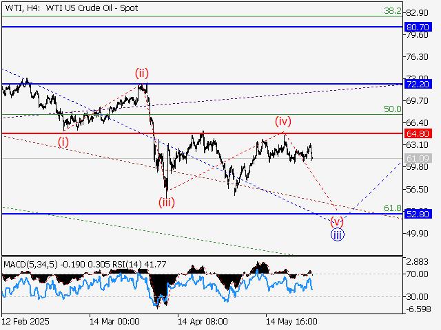 Волновой анализ и прогноз форекс на 30.05.25 – 06.06.25 WTIH4 - Волновой анализ и прогноз форекс на 30.05.25 – 06.06.25