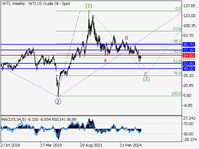 Волновой анализ и прогноз форекс на 30.05.25 – 06.06.25 WTIWeekly - Волновой анализ и прогноз форекс на 30.05.25 – 06.06.25
