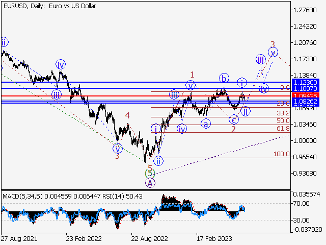 EUR/USD: волновой анализ и прогноз на 30.06.23 – 07.07.23